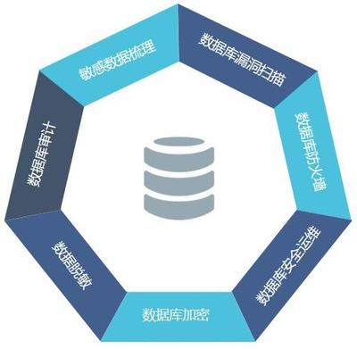 數(shù)據(jù)庫安全技術概述與數(shù)據(jù)處理技術的技術開發(fā)